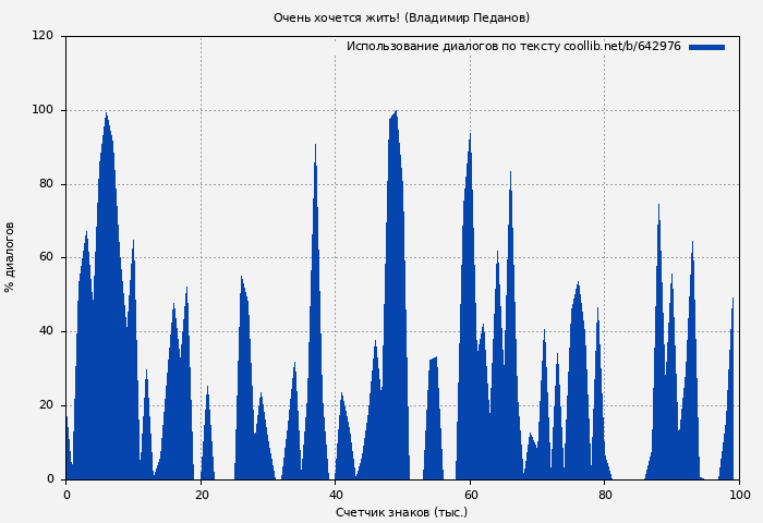 Использование диалогов по тексту книги № 642976: Очень хочется жить! (Владимир Педанов)