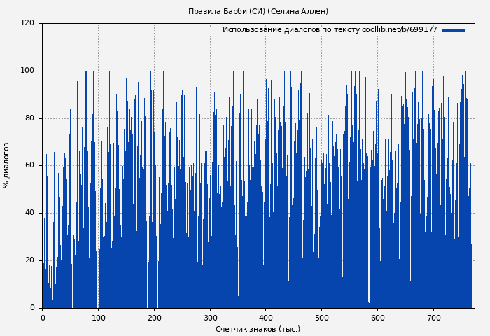 Использование диалогов по тексту книги № 699177: Правила Барби (СИ) (Селина Аллен)