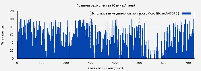 Использование диалогов по тексту книги № 7378: Правила одиночества (Самид Агаев)