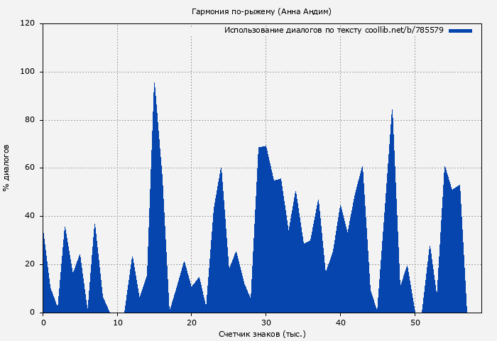 Использование диалогов по тексту книги № 785579: Гармония по-рыжему (Анна Андим)