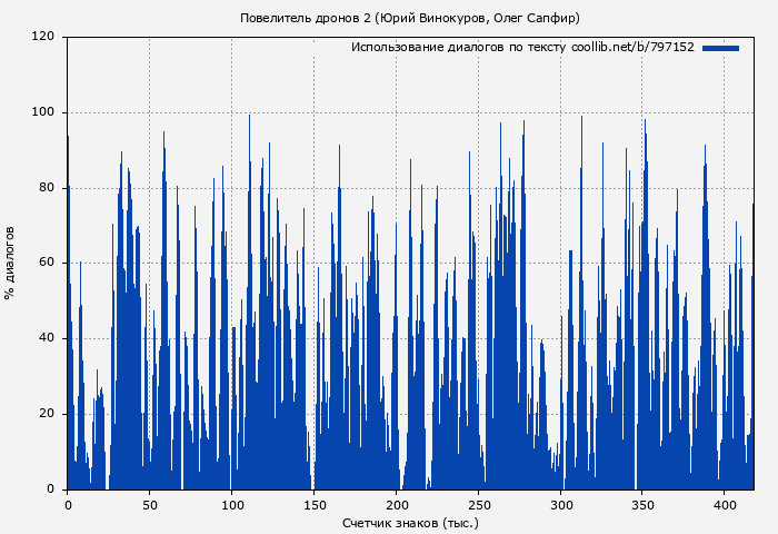 Использование диалогов по тексту книги № 797152: Повелитель дронов 2 (Юрий Винокуров)