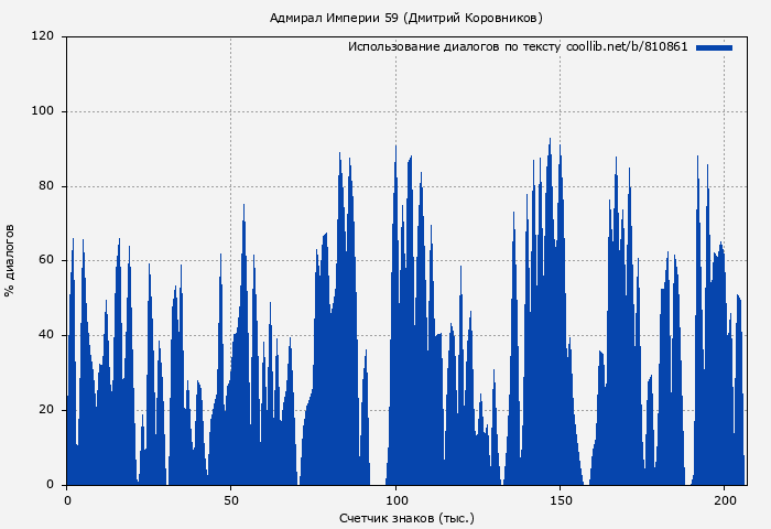 Использование диалогов по тексту книги № 810861: Адмирал Империи 59 (Дмитрий Коровников)