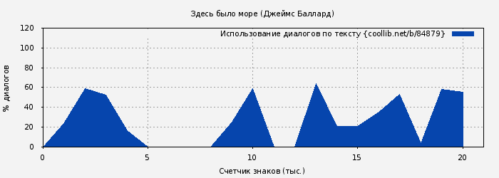 Использование диалогов по тексту книги № 84879: Здесь было море (Джеймс Баллард)