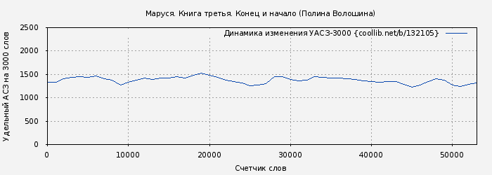 Удельный АСЗ-3000 книги № 132105: Маруся. Книга третья. Конец и начало (Полина Волошина)