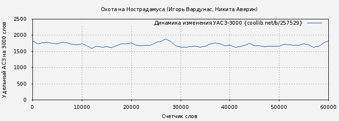 Удельный АСЗ-3000 книги № 257529: Охота на Нострадамуса (Игорь Вардунас)