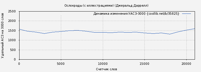 Удельный АСЗ-3000 книги № 35825: Ослокрады (с иллюстрациями) (Джеральд Даррелл)