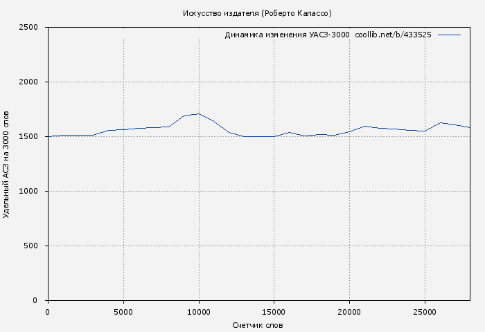 Удельный АСЗ-3000 книги № 433525: Искусство издателя (Роберто Калассо)