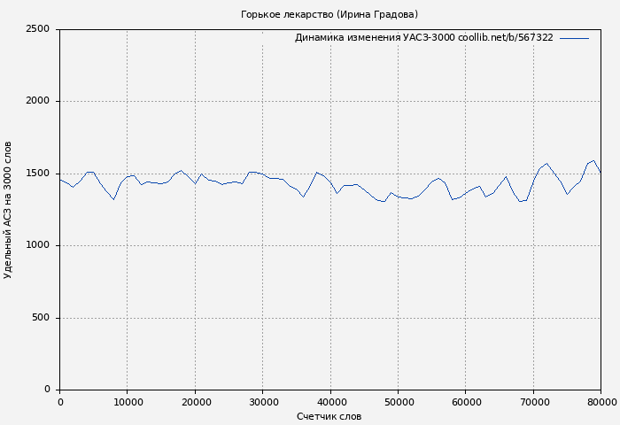 Удельный АСЗ-3000 книги № 567322: Горькое лекарство (Ирина Градова)