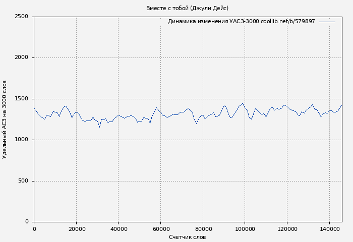 Удельный АСЗ-3000 книги № 579897: Вместе с тобой (Джули Дейс)