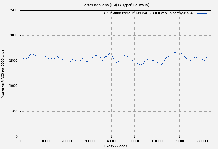 Удельный АСЗ-3000 книги № 587845: Земля Корнара (СИ) (Андрей Сантана)