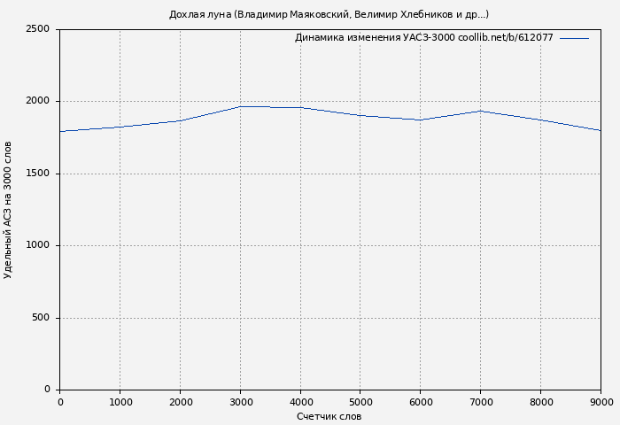 Удельный АСЗ-3000 книги № 612077: Дохлая луна (Владимир Маяковский)
