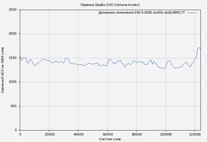 Удельный АСЗ-3000 книги № 699177: Правила Барби (СИ) (Селина Аллен)