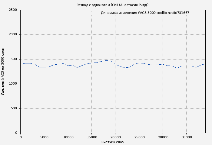 Удельный АСЗ-3000 книги № 731667: Развод с адвокатом (СИ) (Анастасия Ридд)