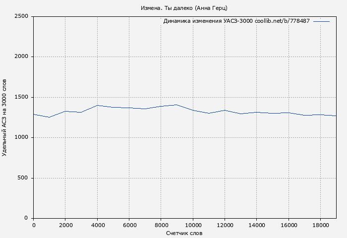 Удельный АСЗ-3000 книги № 778487: Измена. Ты далеко (Анна Герц)