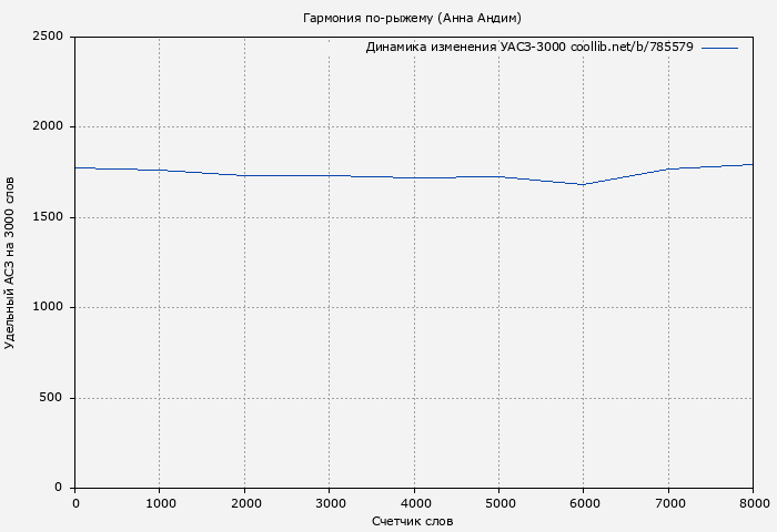 Удельный АСЗ-3000 книги № 785579: Гармония по-рыжему (Анна Андим)