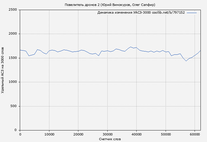 Удельный АСЗ-3000 книги № 797152: Повелитель дронов 2 (Юрий Винокуров)
