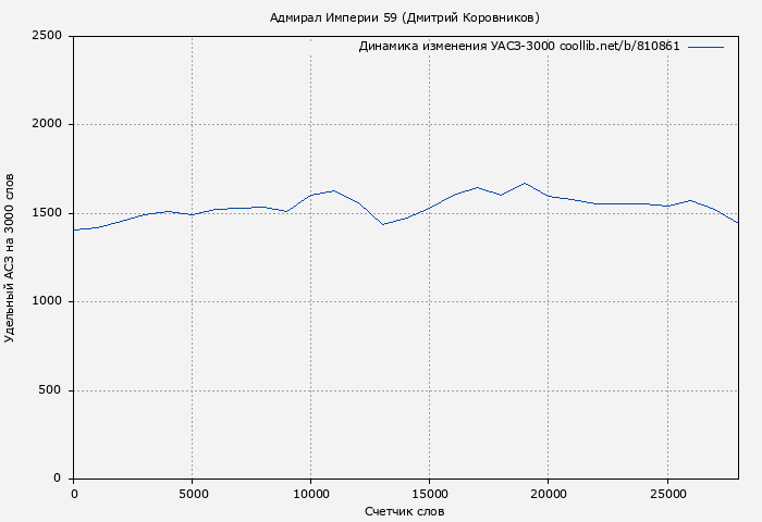 Удельный АСЗ-3000 книги № 810861: Адмирал Империи 59 (Дмитрий Коровников)