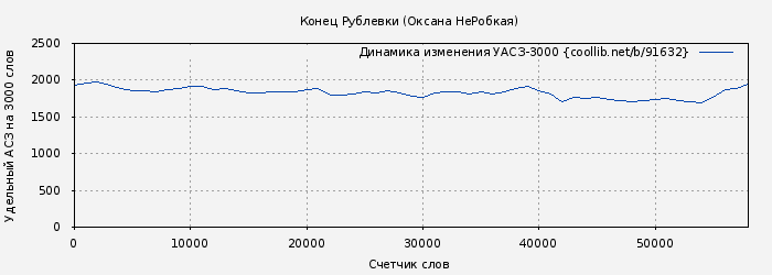Удельный АСЗ-3000 книги № 91632: Конец Рублевки (Оксана НеРобкая)