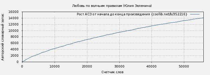 Рост АСЗ книги № 352216: Любовь по волчьим правилам (Юлия Зеленина)