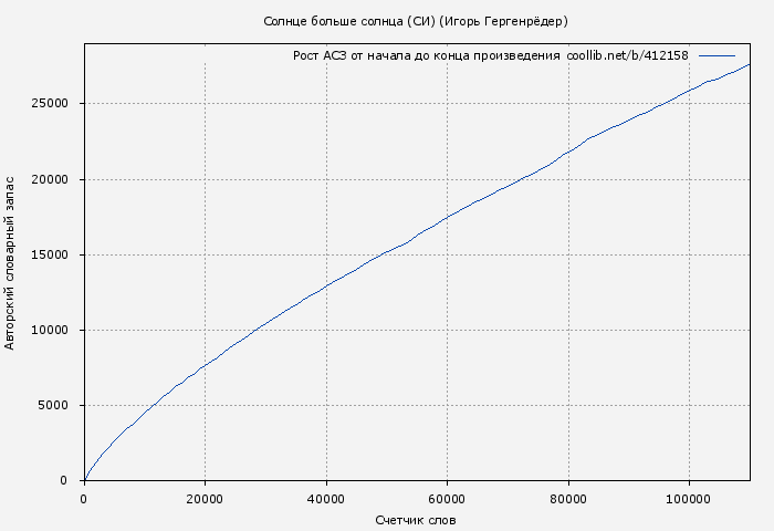 Рост АСЗ книги № 412158: Солнце больше солнца (СИ) (Игорь Гергенрёдер)