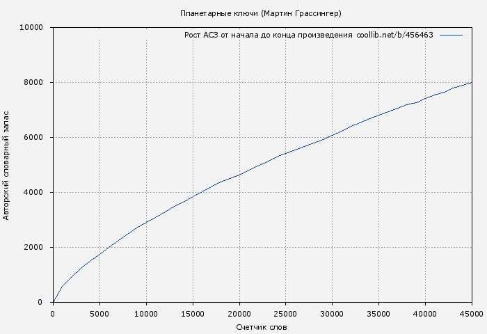 Рост АСЗ книги № 456463: Планетарные ключи (Мартин Грассингер)