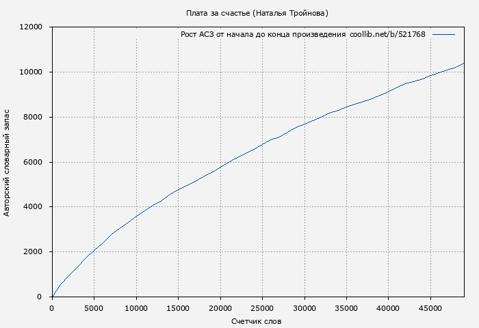 Рост АСЗ книги № 521768: Плата за счастье (Наталья Тройнова)