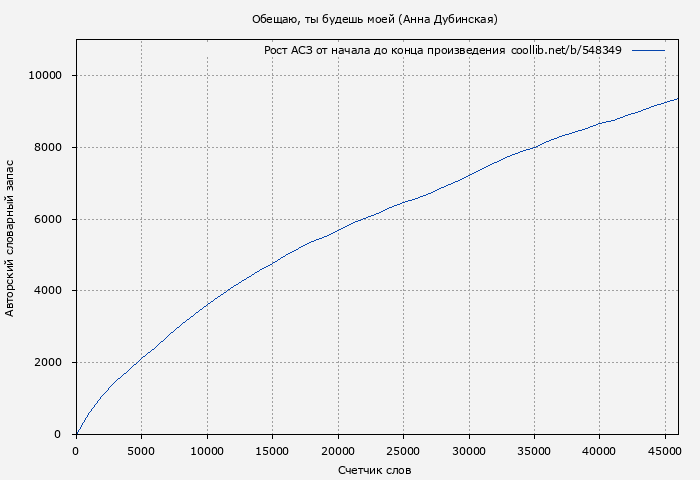 Рост АСЗ книги № 548349: Обещаю, ты будешь моей (Анна Дубинская)