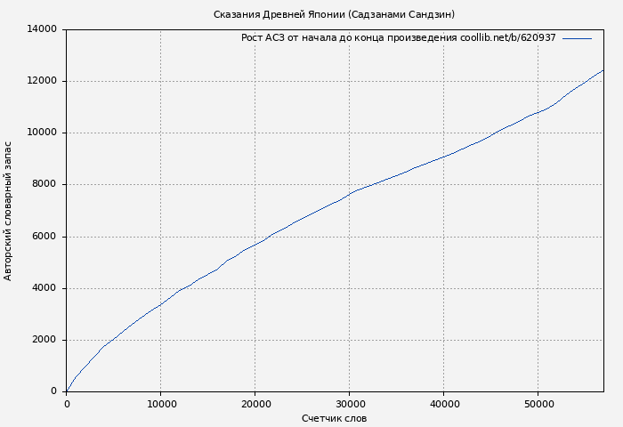 Рост АСЗ книги № 620937: Сказания Древней Японии (Садзанами Сандзин)