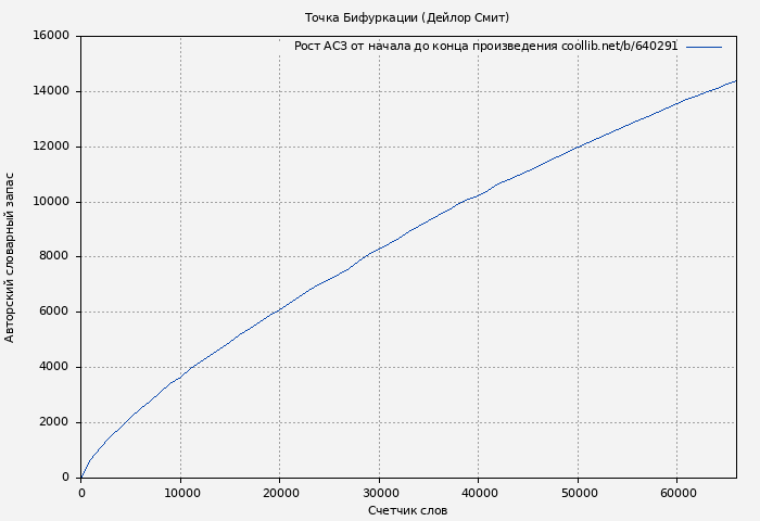 Рост АСЗ книги № 640291: Точка Бифуркации (Дейлор Смит)