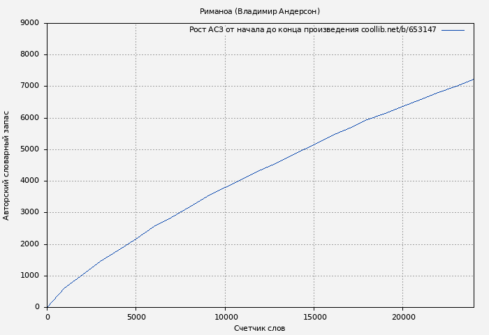 Рост АСЗ книги № 653147: Риманоа (Владимир Андерсон)