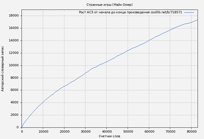 Рост АСЗ книги № 718571: Странные игры (Майк Омер)