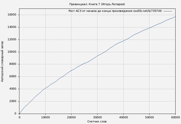 Рост АСЗ книги № 735749: Провинциал. Книга 7 (Игорь Лопарев)