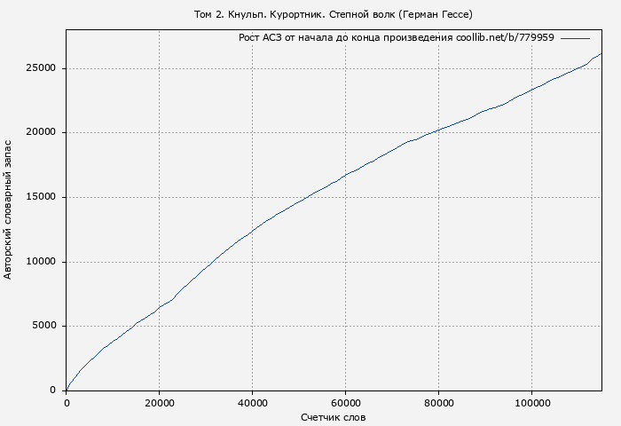 Рост АСЗ книги № 779959: Том 2. Кнульп. Курортник. Степной волк (Герман Гессе)