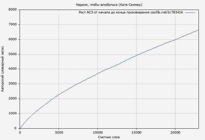 Рост АСЗ книги № 783416: Неделя, чтобы влюбиться (Катя Саммер)