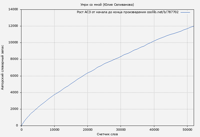 Рост АСЗ книги № 787702: Умри со мной (Юлия Селиванова)
