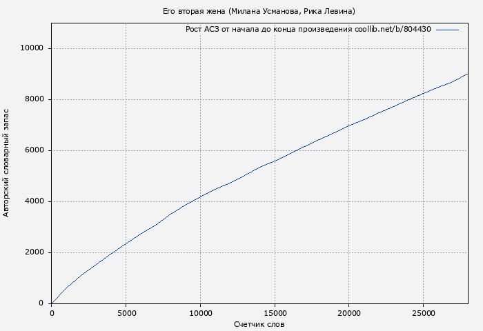 Рост АСЗ книги № 804430: Его вторая жена (Милана Усманова)