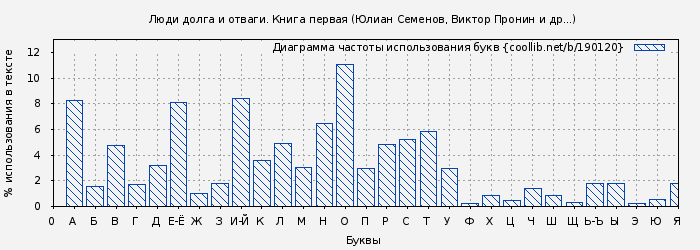 Диаграма использования букв книги № 190120: Люди долга и отваги. Книга первая (Юлиан Семенов)