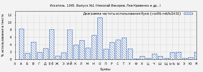 Диаграма использования букв книги № 2432: Искатель. 1965. Выпуск № 01 (Николай Вихирев)
