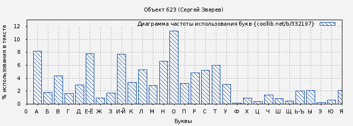 Диаграма использования букв книги № 332197: Объект 623 (Сергей Зверев)