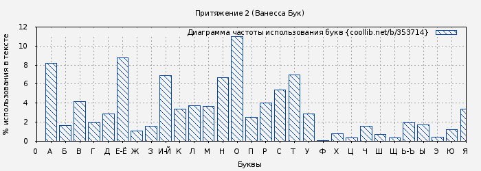 Диаграма использования букв книги № 353714: Притяжение 2 (Ванесса Бук)