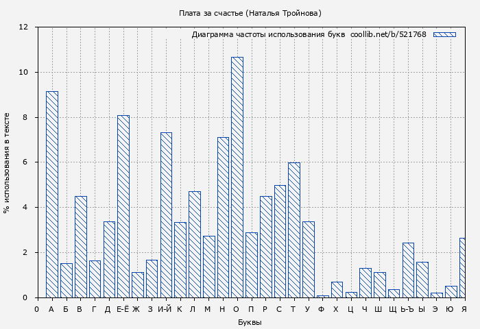 Диаграма использования букв книги № 521768: Плата за счастье (Наталья Тройнова)