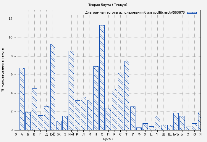 Диаграма использования букв книги № 563873: Теория Блума ( Тиккун)