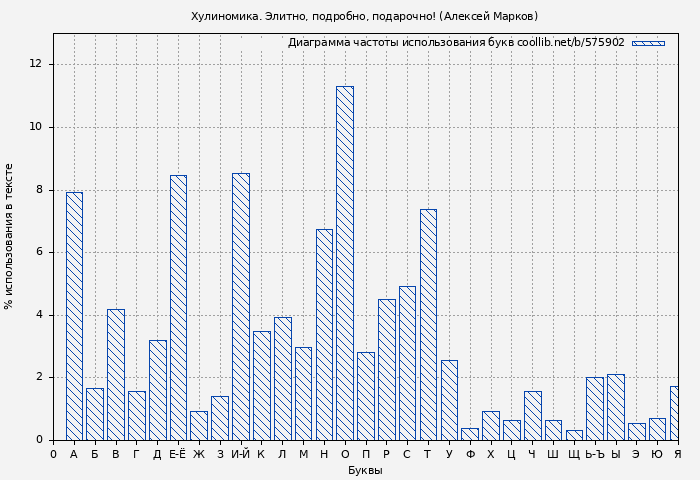 Диаграма использования букв книги № 575902: Хулиномика. Элитно, подробно, подарочно! (Алексей Марков)