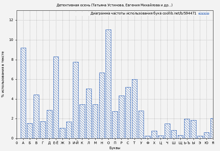 Диаграма использования букв книги № 594471: Детективная осень (Татьяна Устинова)