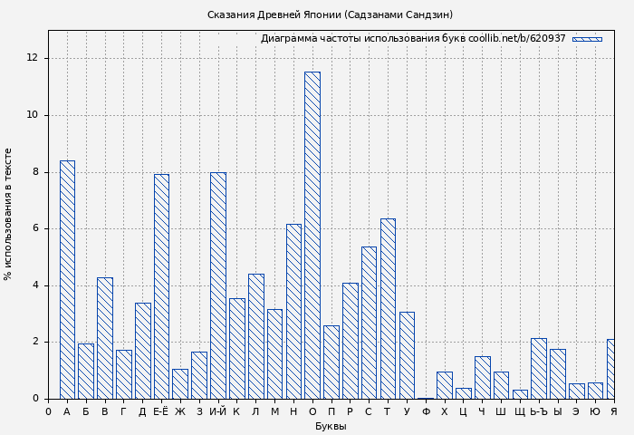 Диаграма использования букв книги № 620937: Сказания Древней Японии (Садзанами Сандзин)