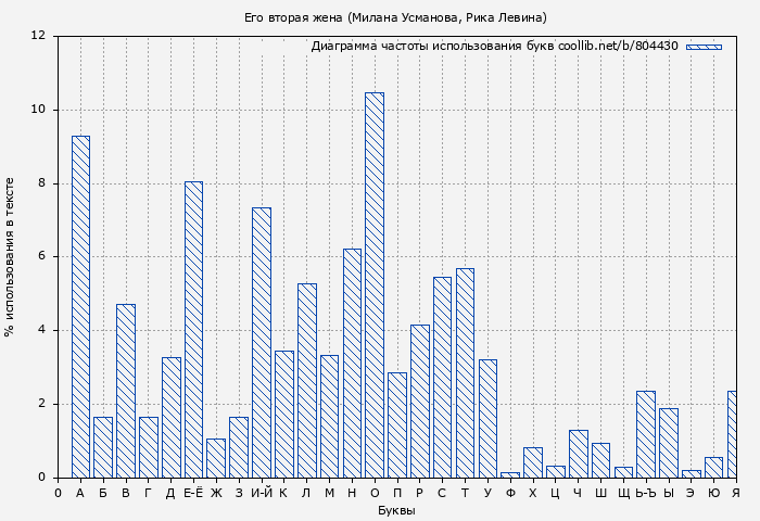 Диаграма использования букв книги № 804430: Его вторая жена (Милана Усманова)