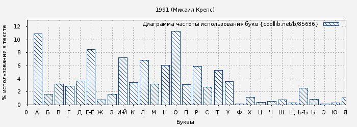 Диаграма использования букв книги № 85636: 1991 (Михаил Крепс)