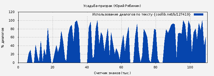Использование диалогов по тексту книги № 127419: Усадьба-призрак (Юрий Рябинин)