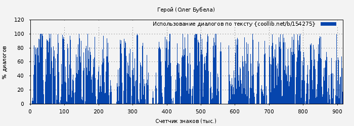 Использование диалогов по тексту книги № 154275: Герой (Олег Бубела)