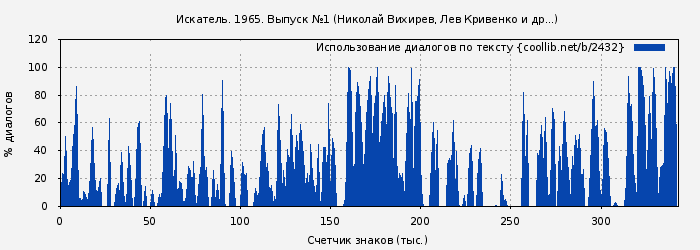 Использование диалогов по тексту книги № 2432: Искатель. 1965. Выпуск № 01 (Николай Вихирев)